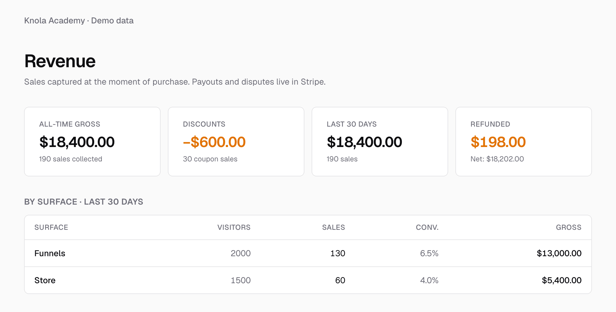 Knola's revenue dashboard (demo data)