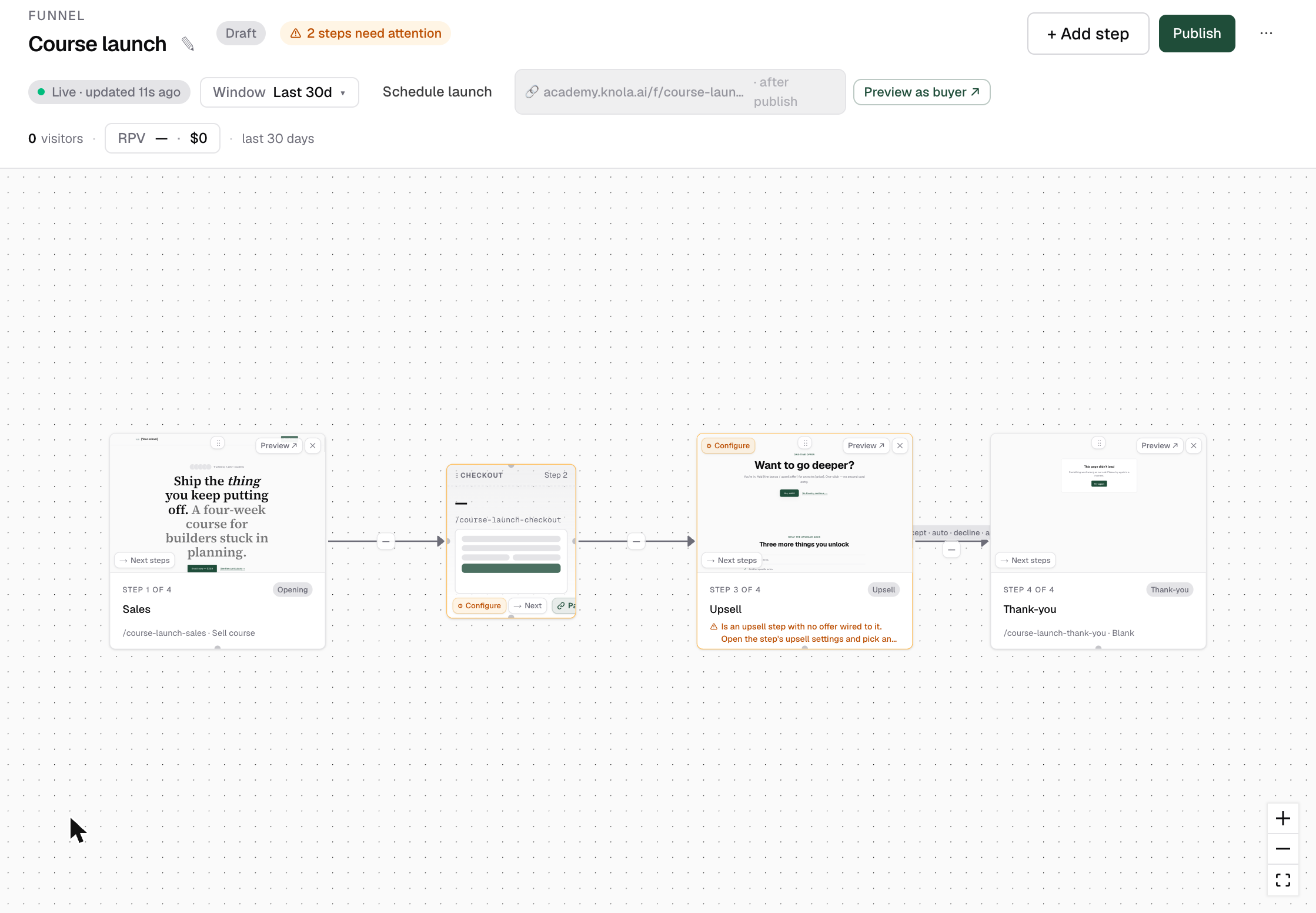 The funnel canvas showing step cards with page thumbnails, role chips, conversion-rate arrows and an amber warning on one card