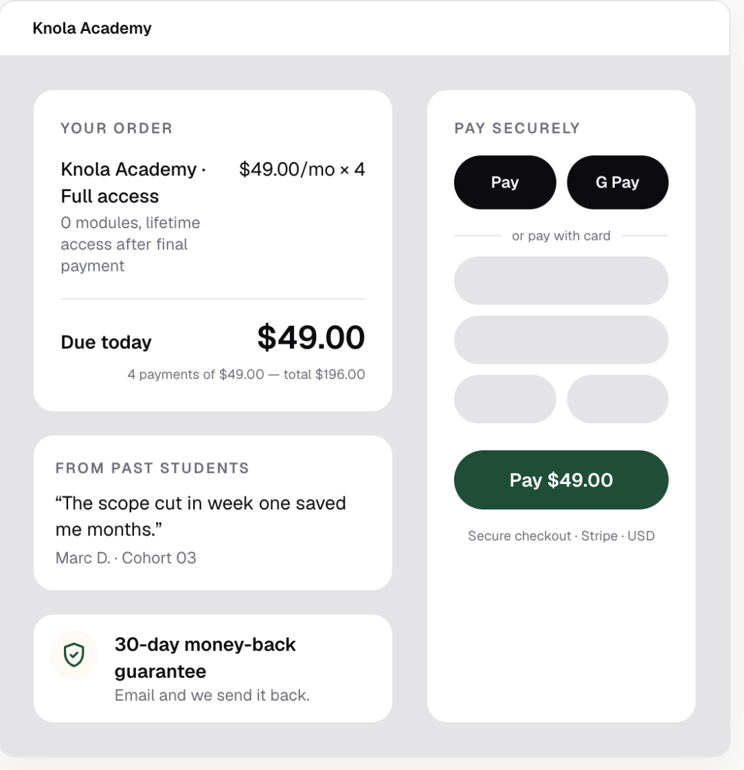 The offer composer's live checkout preview showing a payment plan: $49.00/mo x 4, due today, and the instalment total
