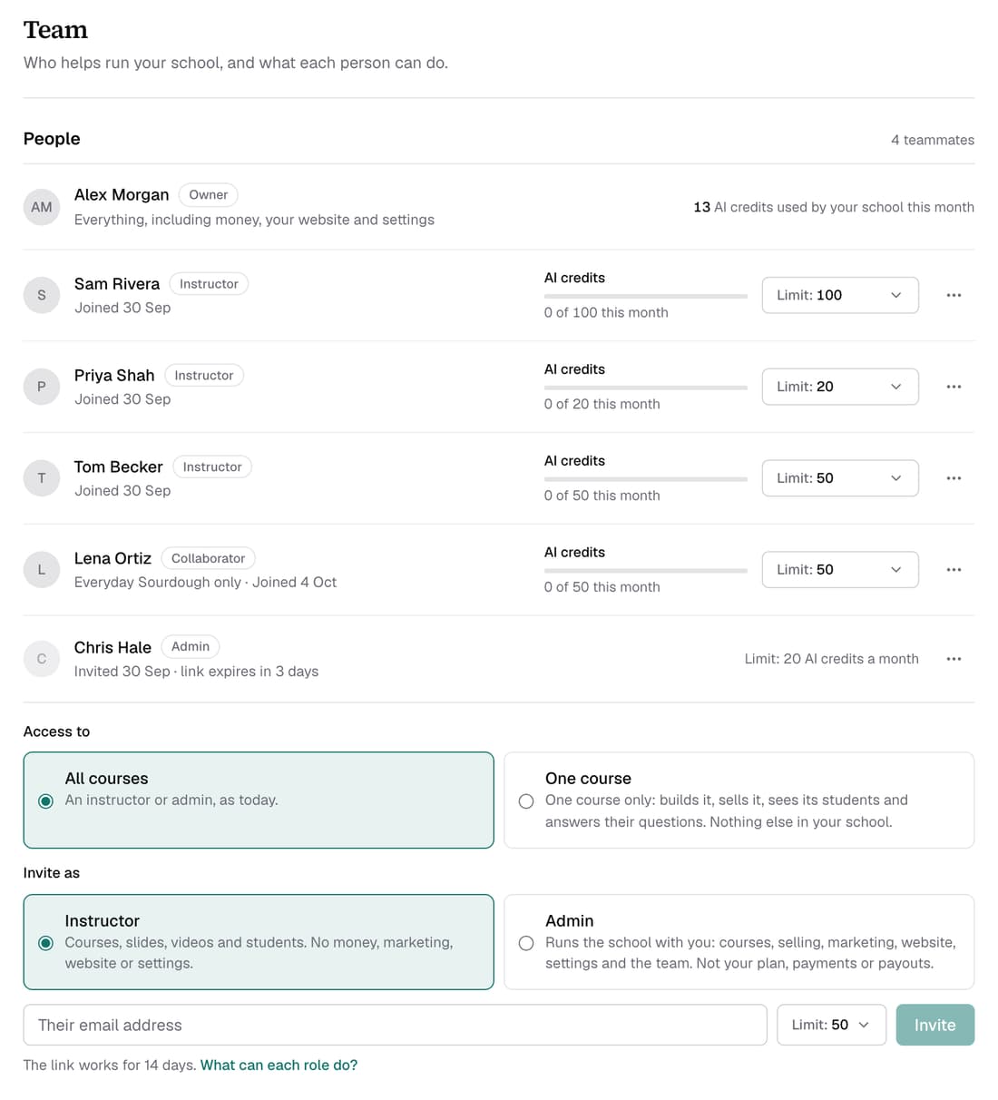 Settings ▸ Team: an Owner, three Instructors and a one-course Collaborator, each with a monthly AI credit limit, a pending Admin invite, and the invite form with All courses or One course and Instructor or Admin